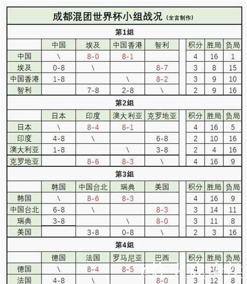 国乒混团世界杯8-0完胜智利队,强势连赢3场晋级8强 国乒混团世界杯8-0完胜智利队,强势连赢3场晋级8强